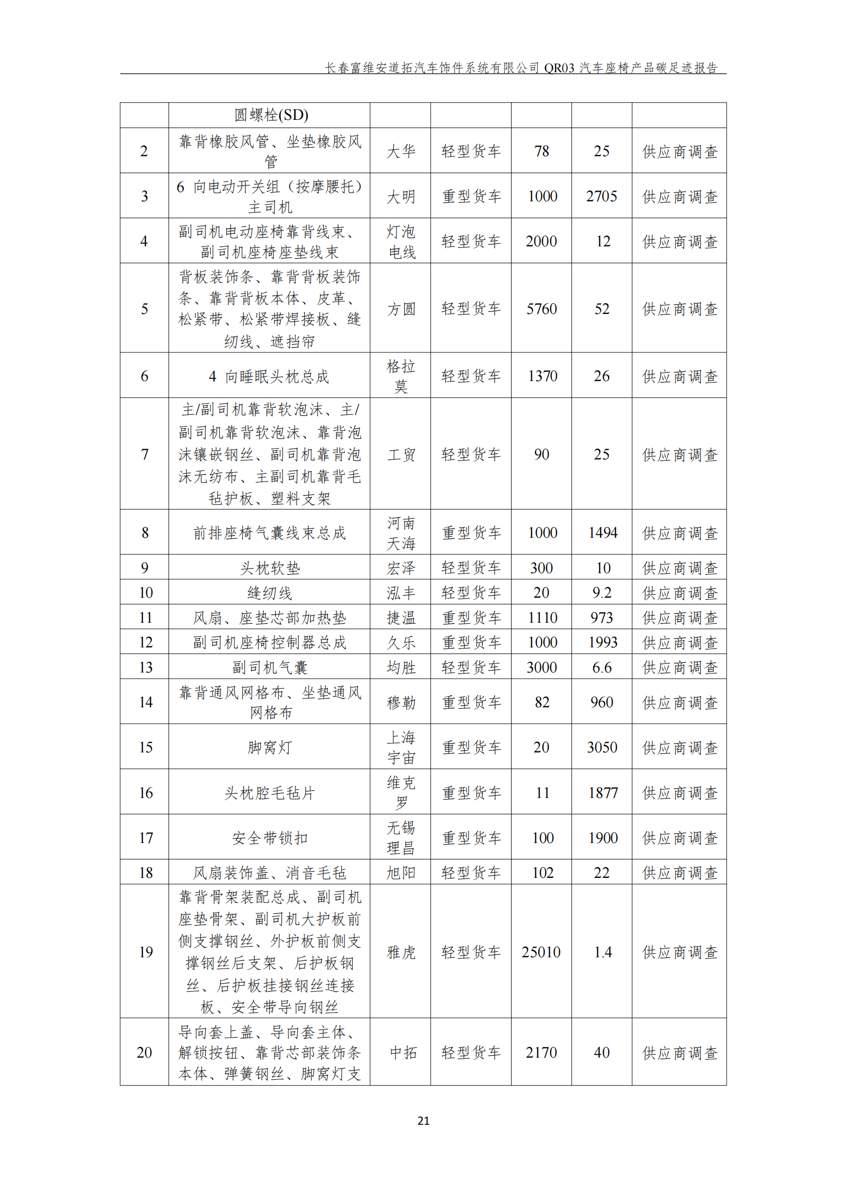 附件7.12 汽车座椅产品碳足迹报告（盖章版）_23