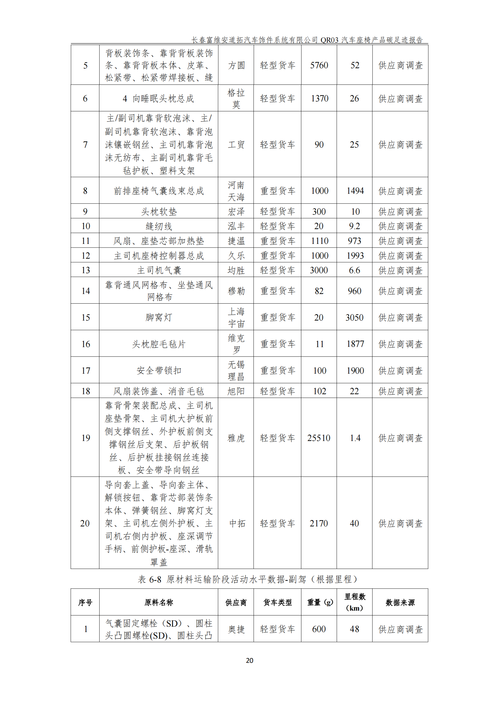 附件7.12 汽车座椅产品碳足迹报告（盖章版）_22