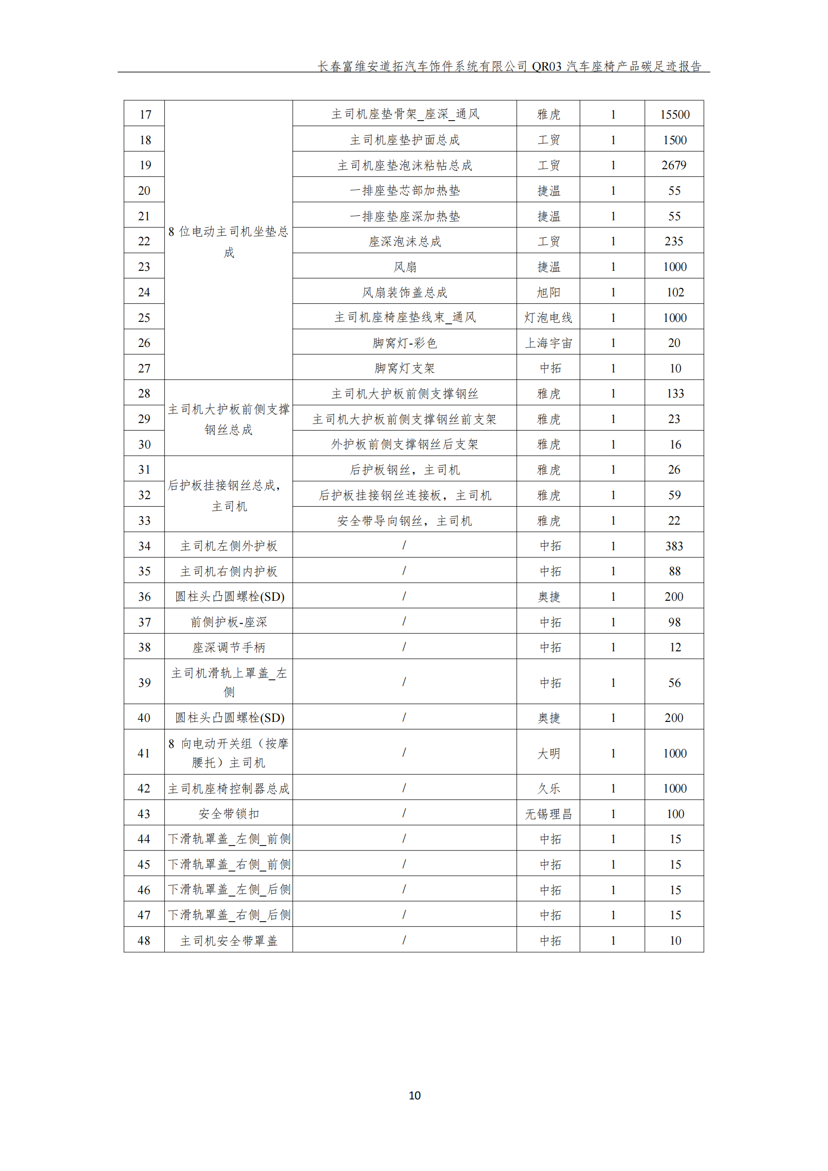 附件7.12 汽车座椅产品碳足迹报告（盖章版）_12