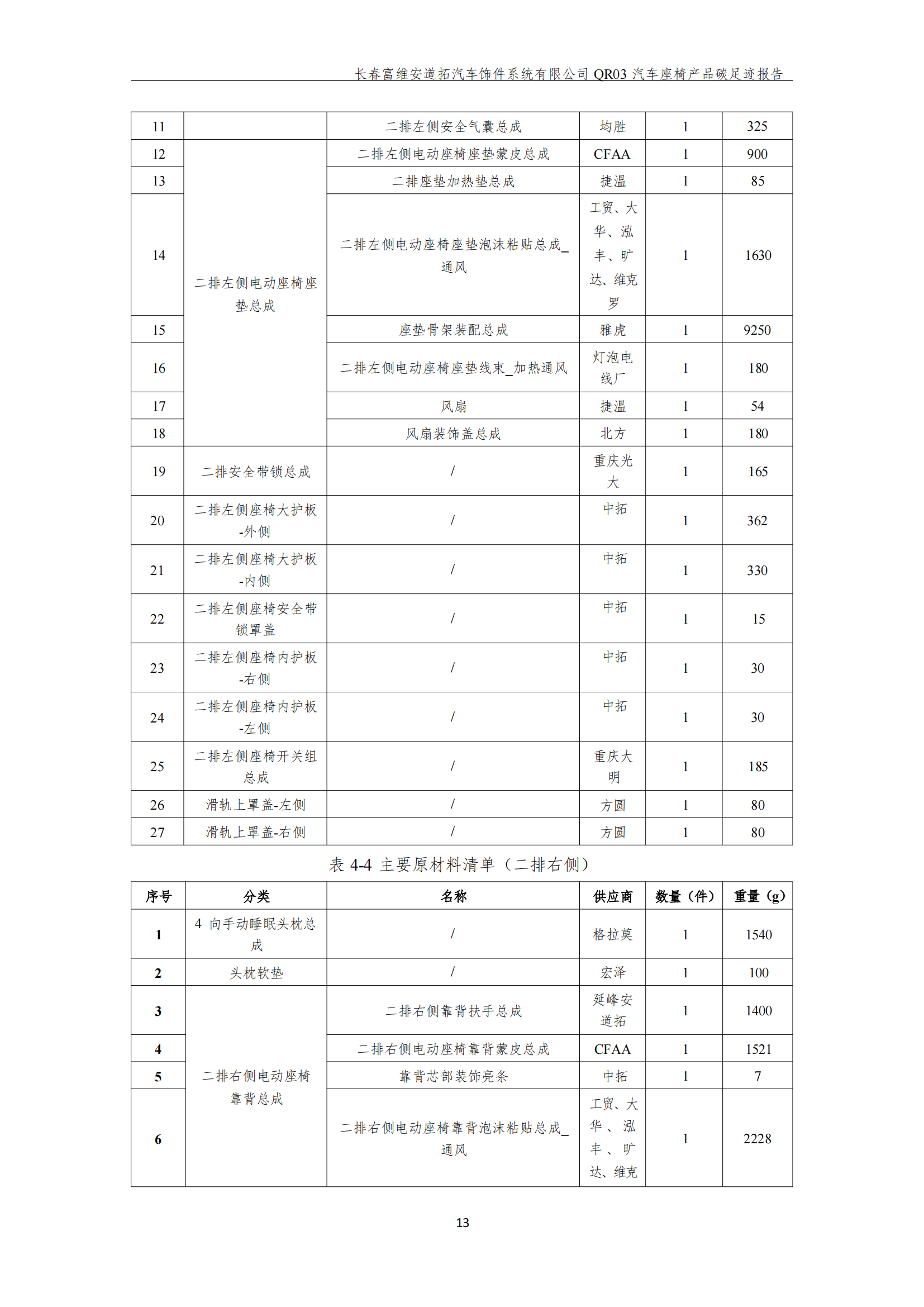 附件7.12 汽车座椅产品碳足迹报告（盖章版）_15