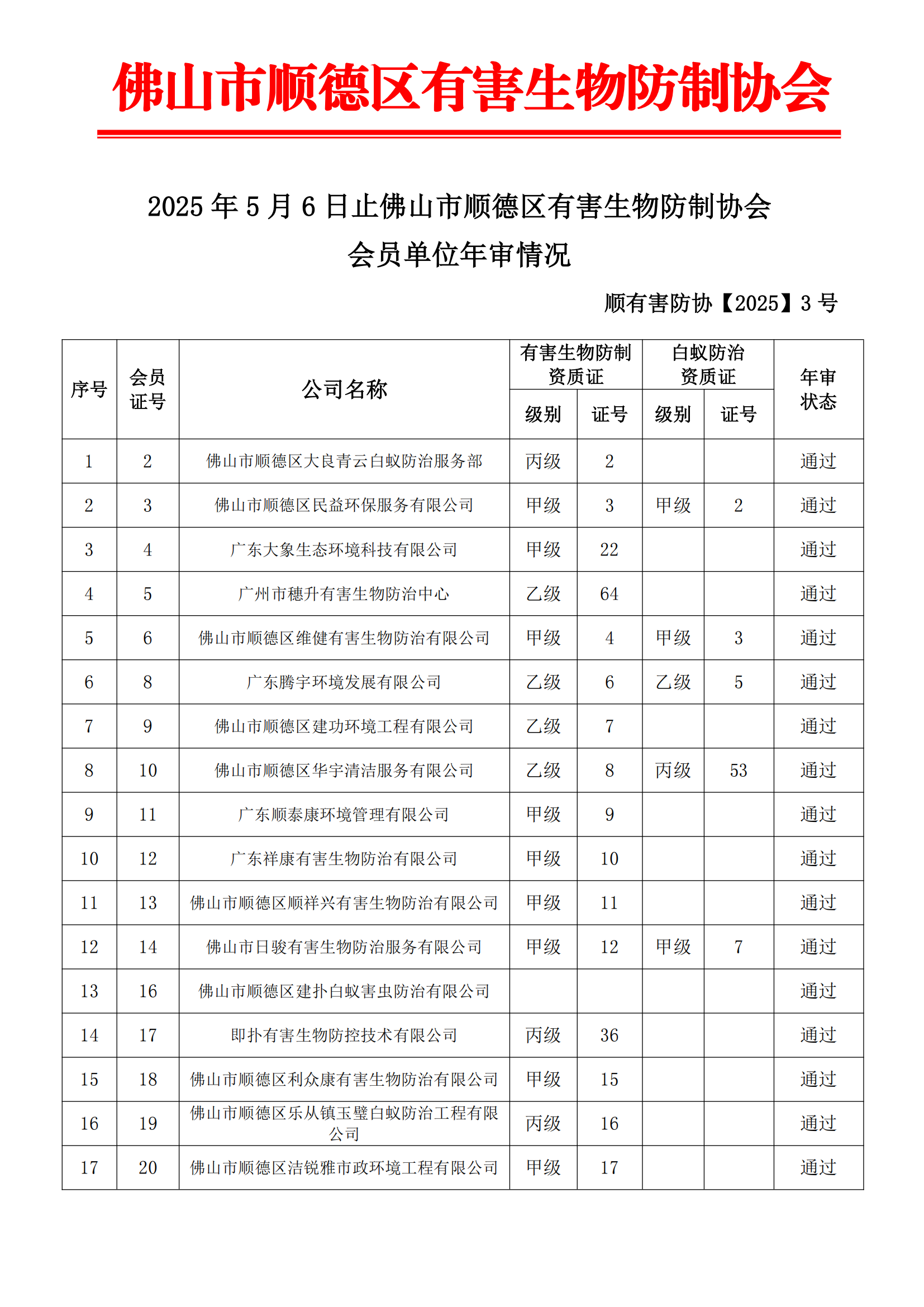 2025年5月6日止佛山市顺德区有害生物防制协会资质证年审情况_00