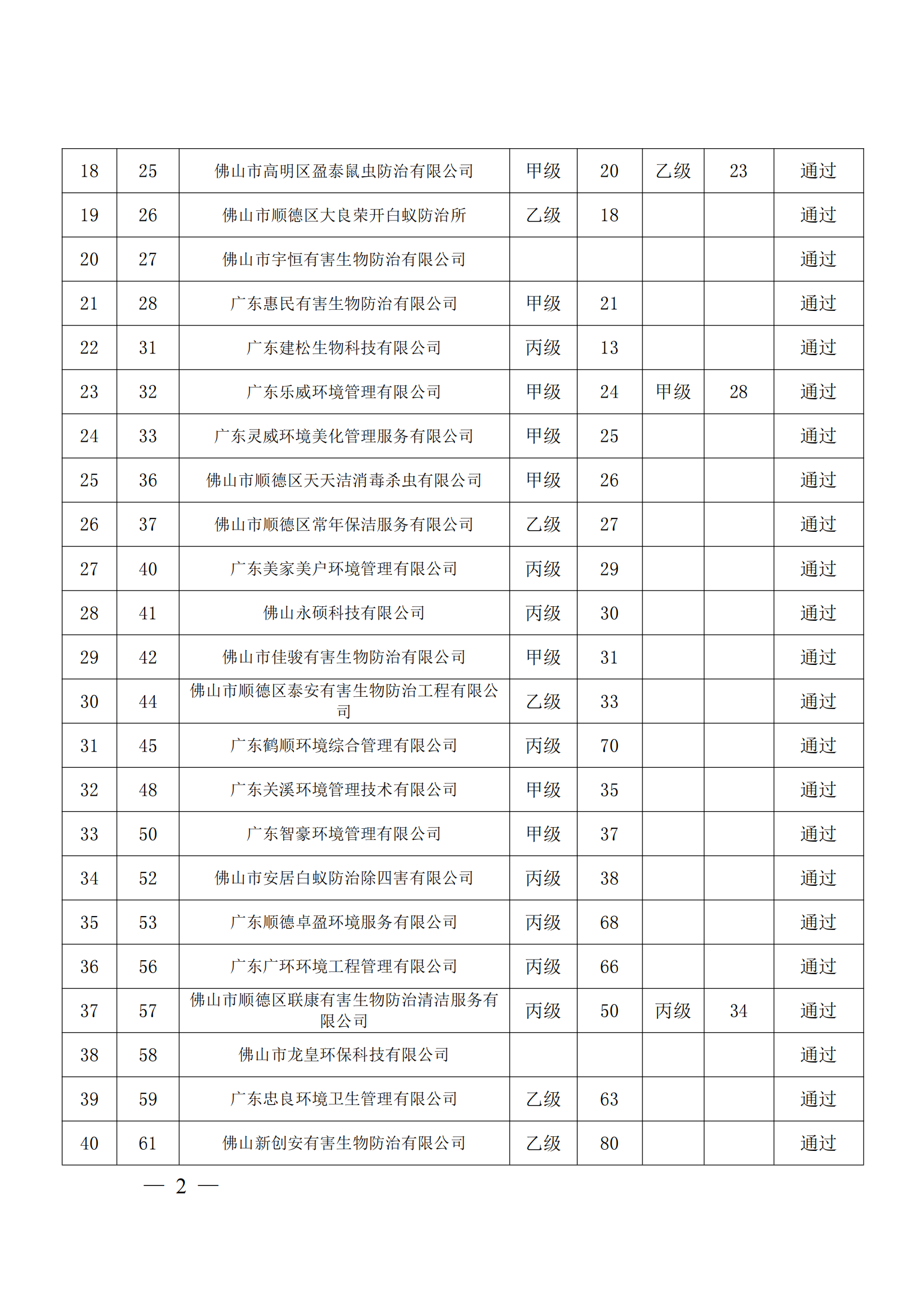 2025年5月6日止佛山市顺德区有害生物防制协会资质证年审情况_01