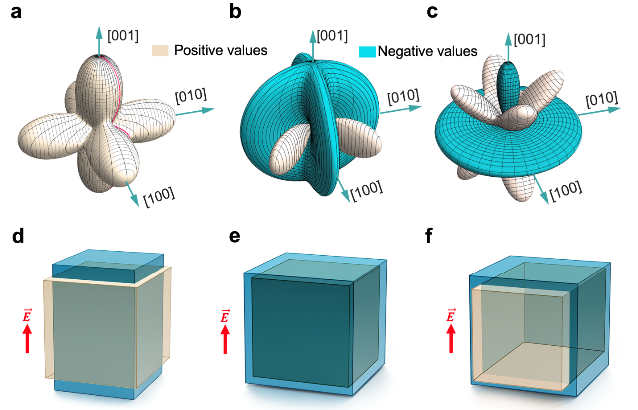 四川金中德科学技术研究院-研究透视：中国科学技术大学 Nature Materials | 拉胀型压电效应@异质结界面