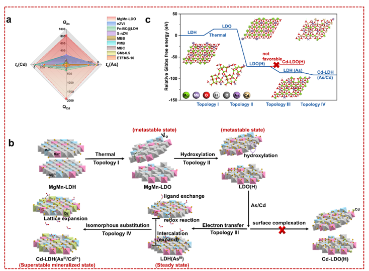 段雪院士领衔！北京化工大学/衢化院：水滑石材料-超分子插层LDHs | Nature Communications