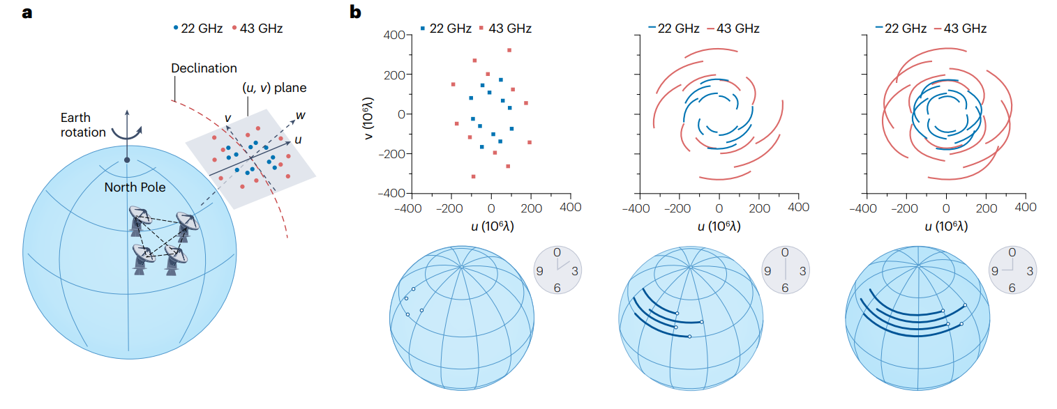 四川金中德科学技术研究院：天文射电干涉测量 | Nature Reviews Methods Primers