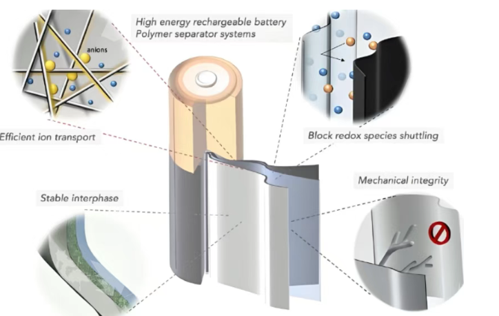 下一代电池隔膜材料纳米纤维素，有望取代PP和PE吗？