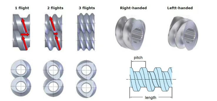 Ludovic-螺杆构型对挤出的影响