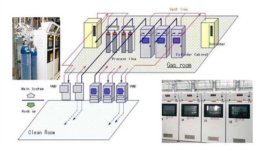 高纯气体管道系统