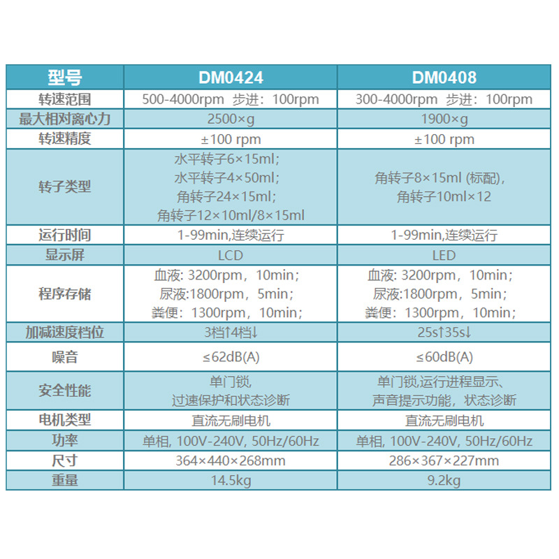 低速离心机DM0408