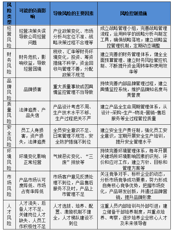 图表2.1-6东一机械风险管理所采取的行动示例
