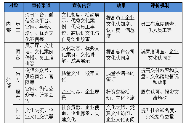 图表2.1-3 企业文化宣传一览表