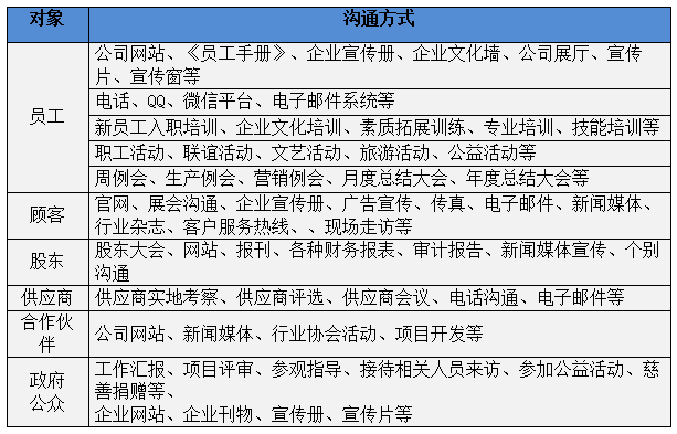 图表2.1-4 公司与相关方双向沟通方式
