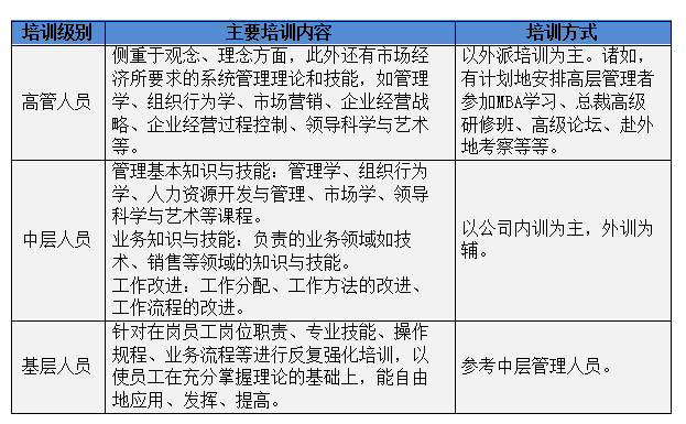 图表2.1-5  培训层级体系表