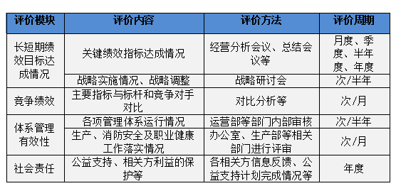 图表2.1-7 公司组织绩效评审方式示例