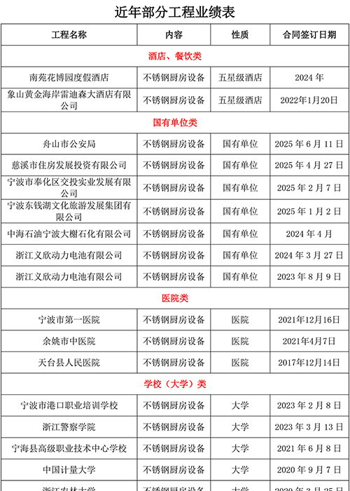 近年部分工程业绩表