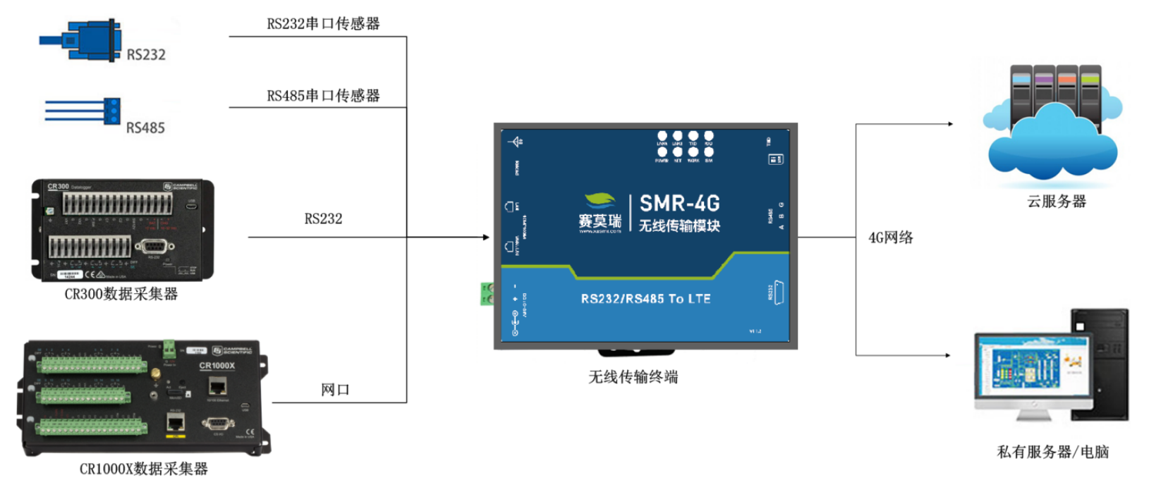 SMR-4G无线传输模块