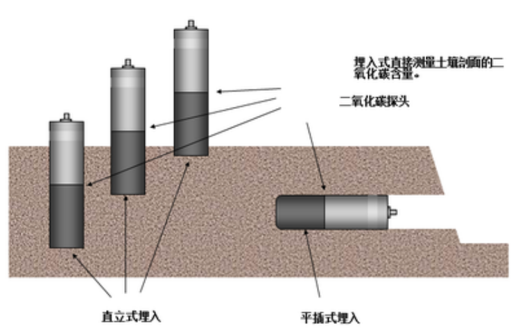 SCO2 土壤二氧化碳传感器（CO2）