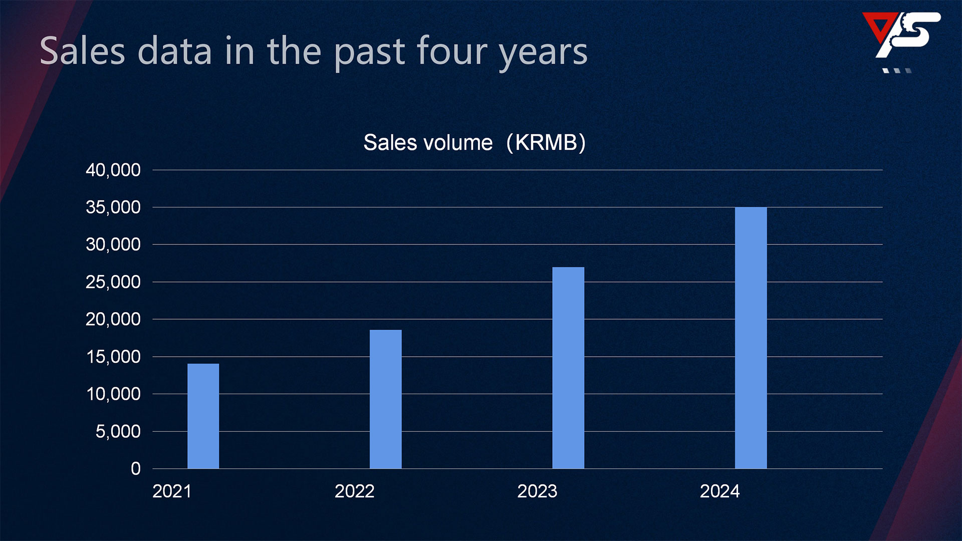 Sales-data-in-the-past-four-years