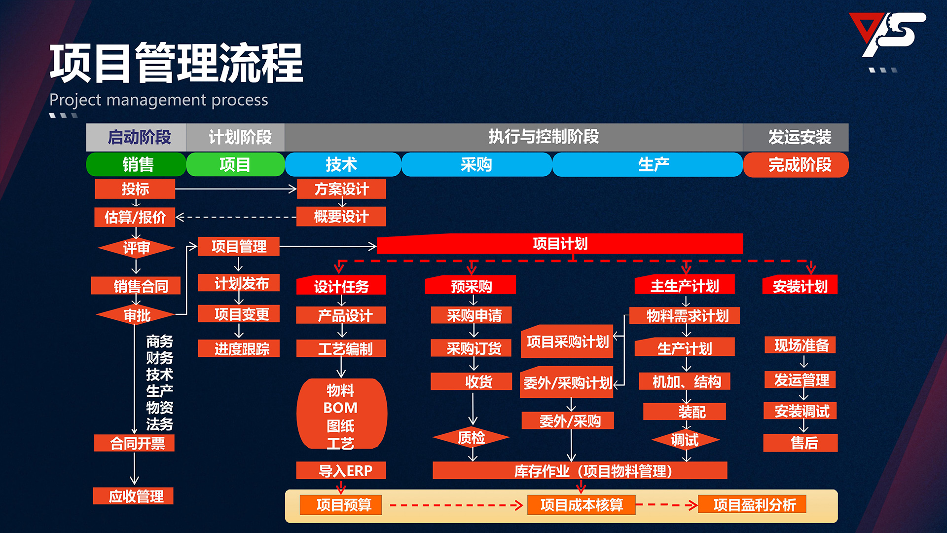 项目管理流程