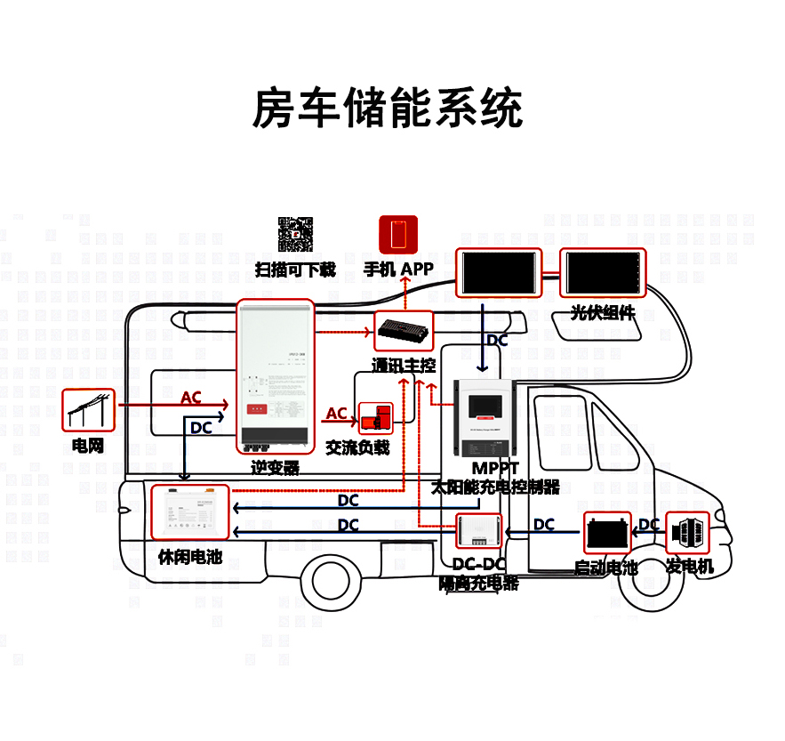 光伏房车储能系统