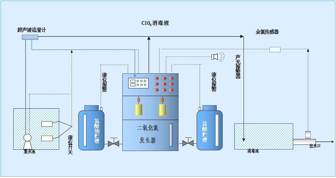 二氧化氯发生器CPF-D型2