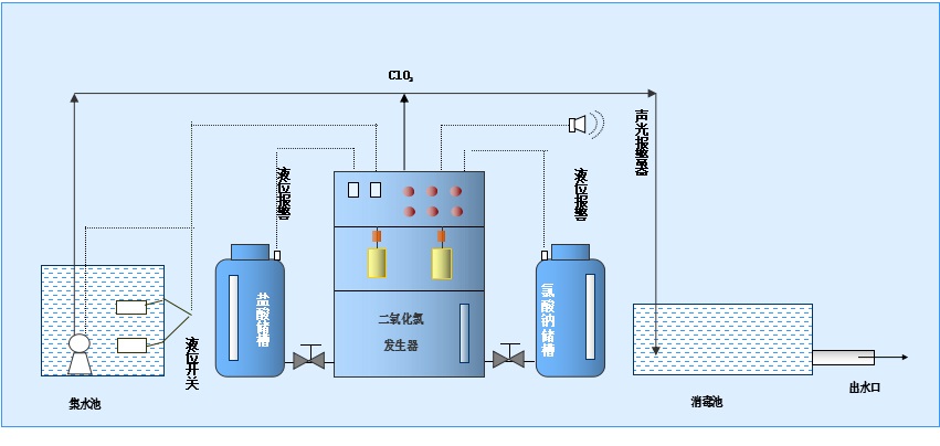 二氧化氯发生器CPF-C2型1