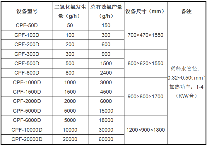 二氧化氯发生器CPF-D型3