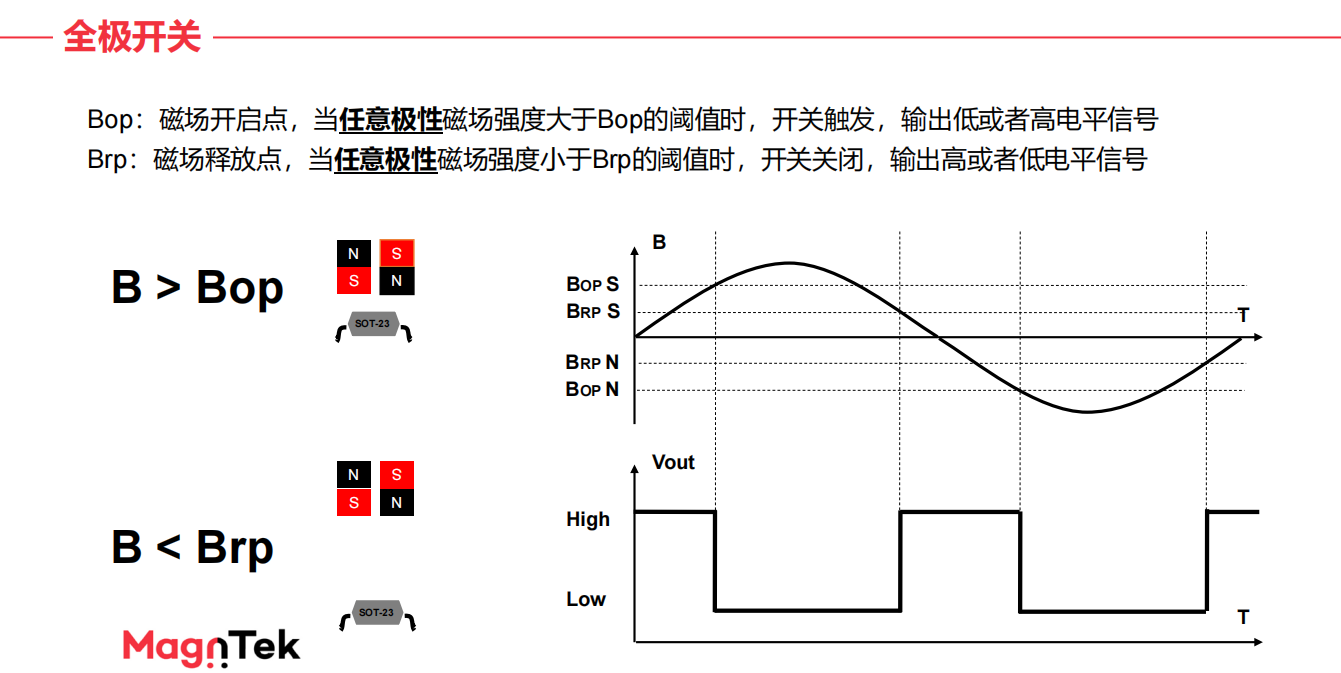 全极霍尔开关CC6207