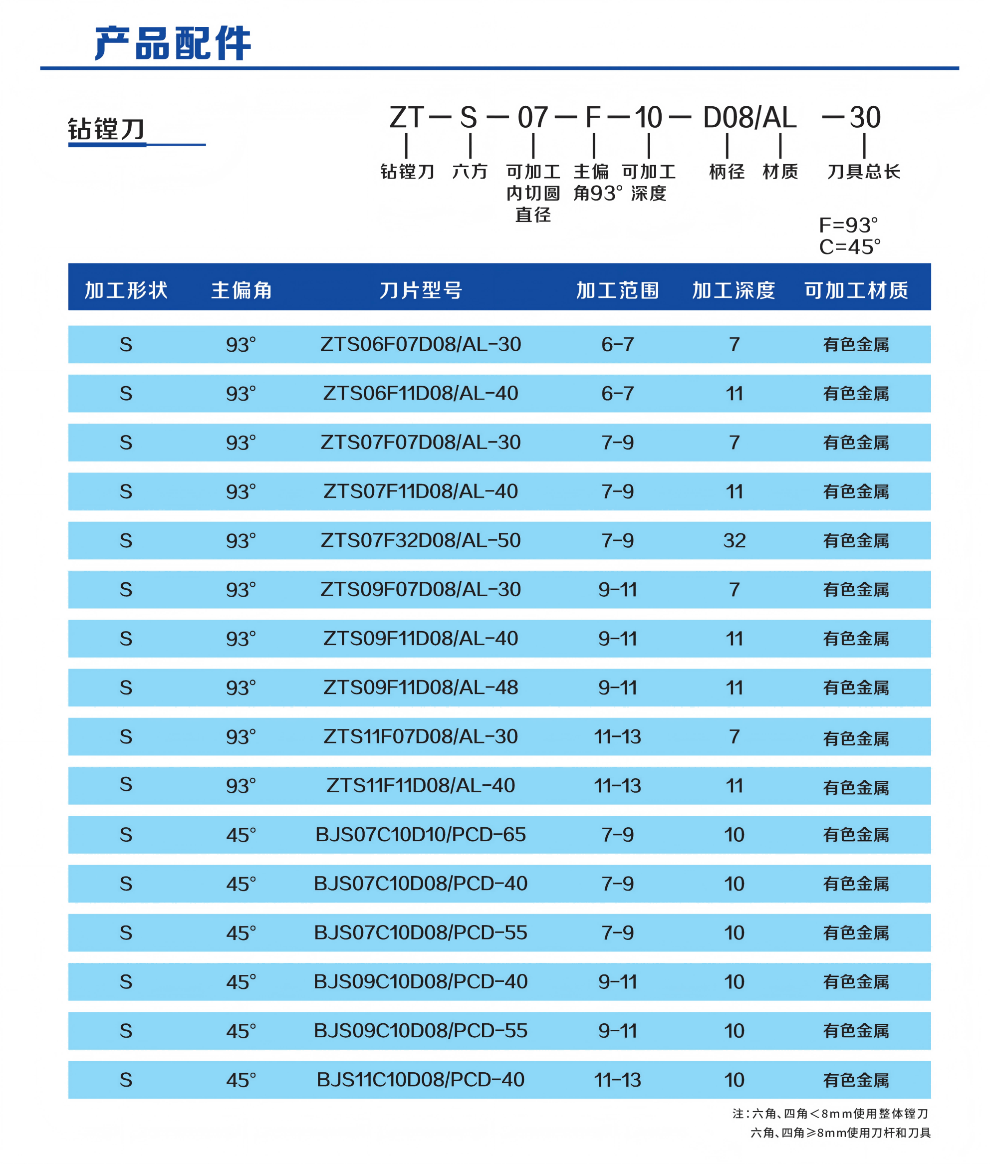 镗孔刀柄10