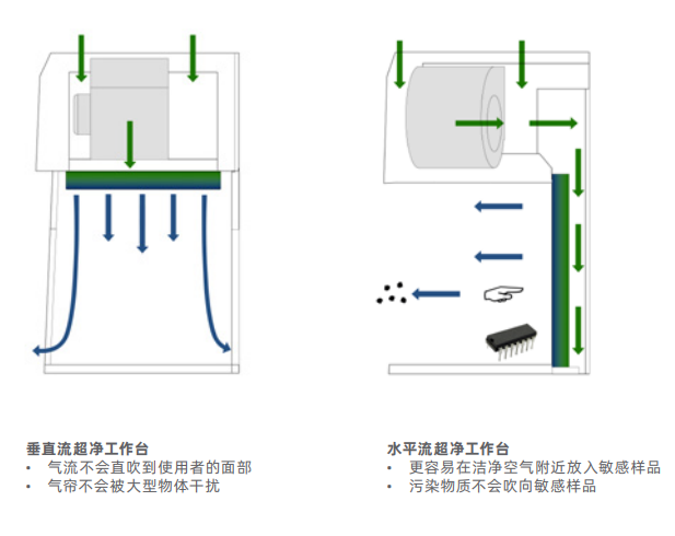 超净工作台产品线