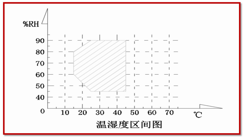 MHH 恒温恒湿培养箱温湿度区间图