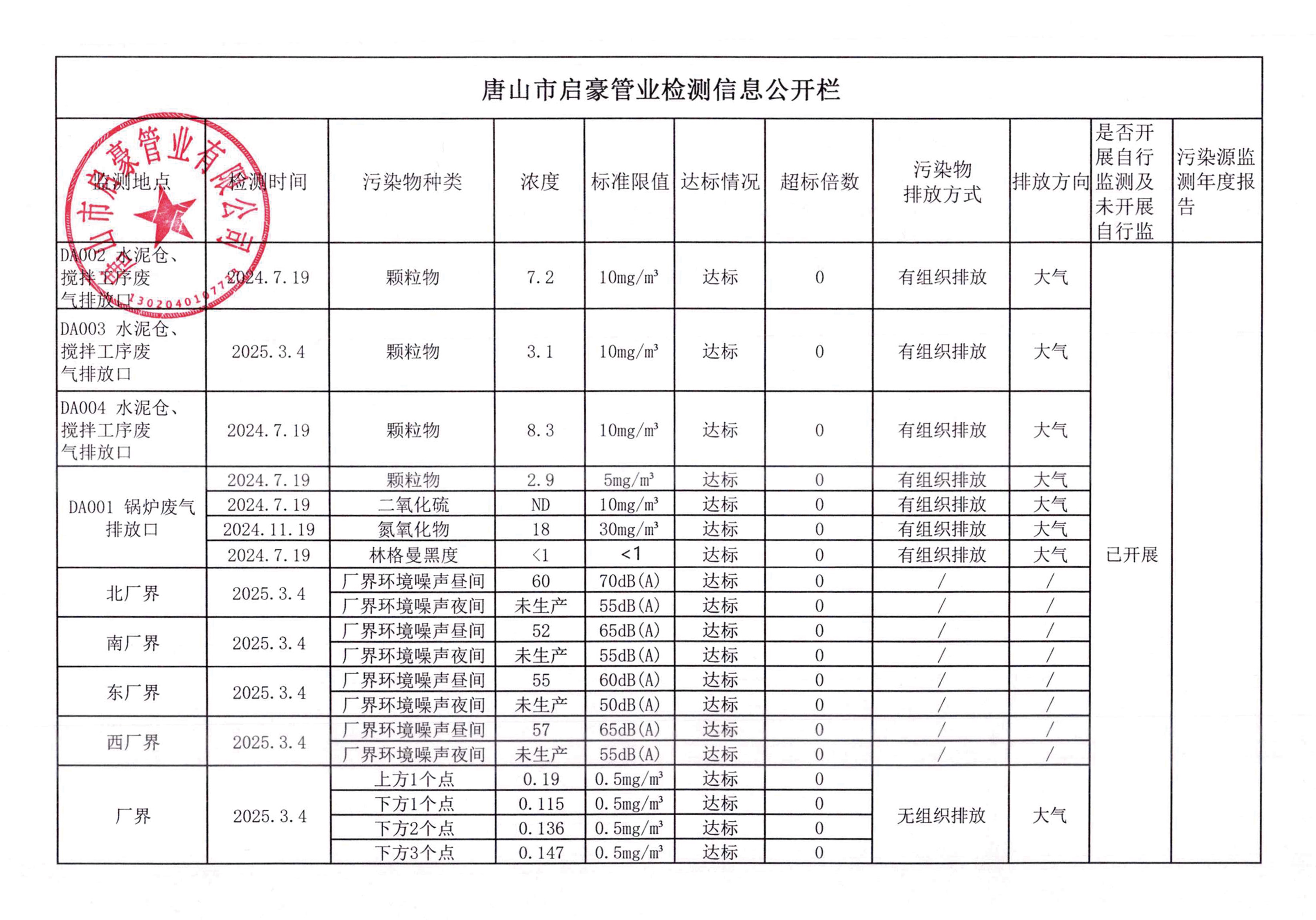 启豪管业2025年第一季度监测信息公开