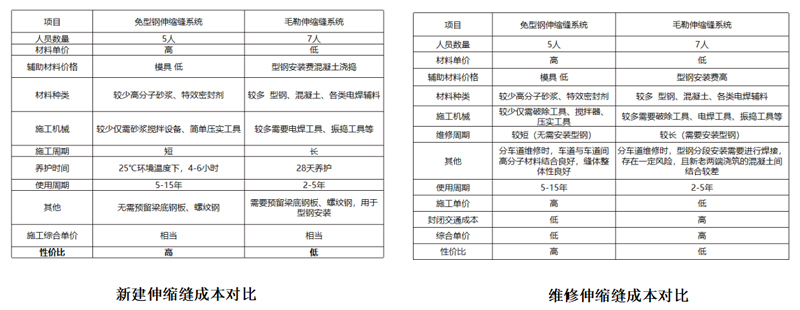 新建伸缩缝成本对比