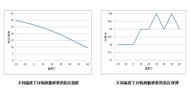 不同温度下环氧树脂砂浆的抗压回弹1