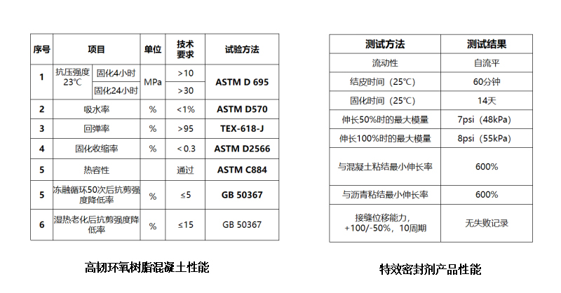高韧环氧树脂混凝土性能