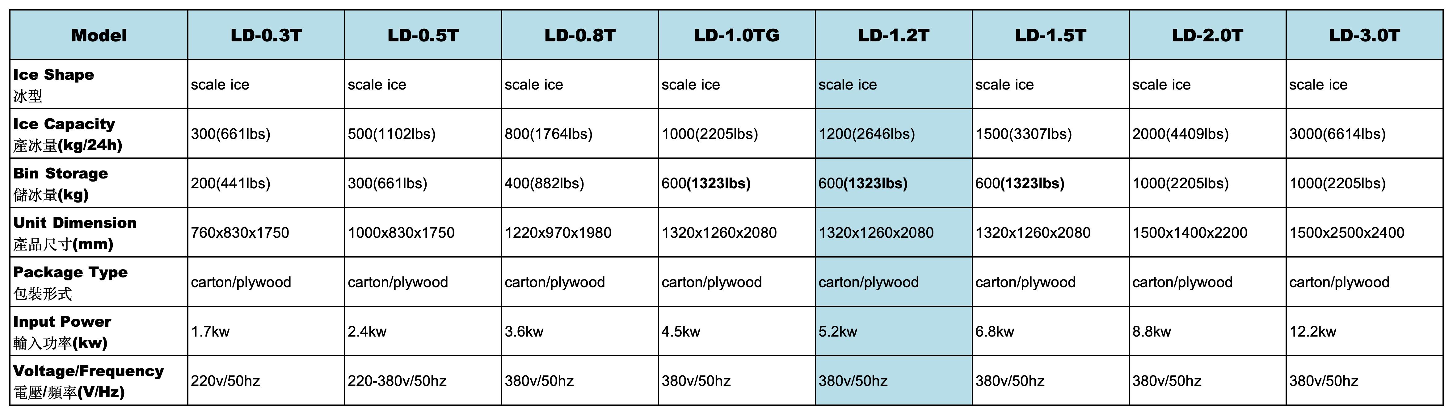 LD5