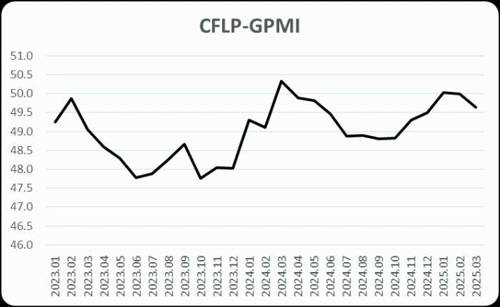 指数降至50%以下，全球经济恢复力度趋弱 —2025年3月份CFLP-GPMI分析