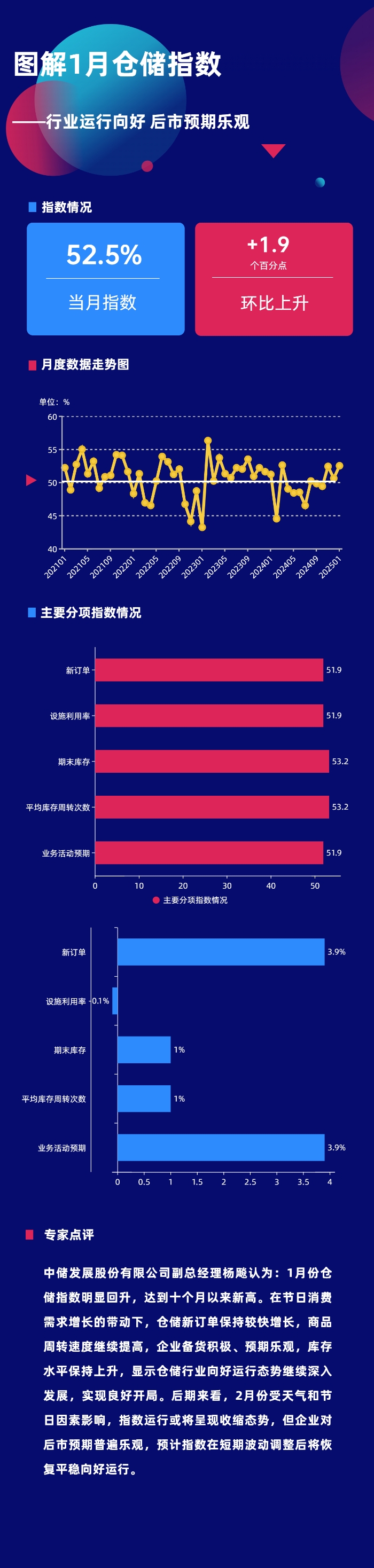 图解1月份仓储指数——行业运行向好 后市预期乐观