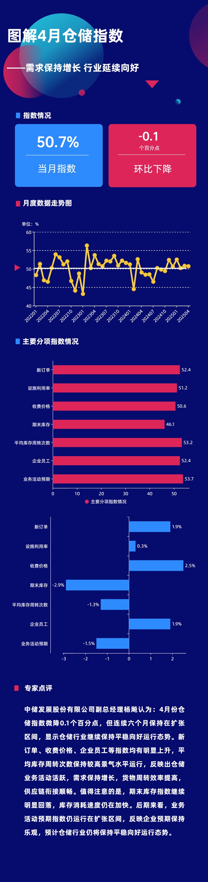 图解4月份仓储指数需求保持增长行业延续向好