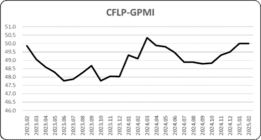 指数持平，全球经济稳定恢复 —2025年2月份CFLP-GPMI分析