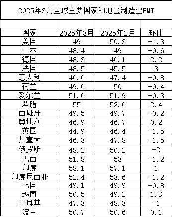 2025年3月全球主要国家制造业PMI