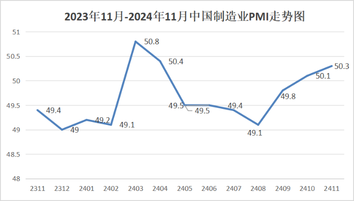 2024年11月份制造业PMI为50.3%