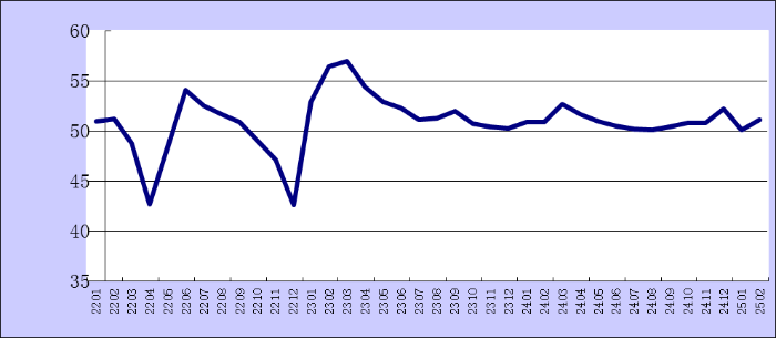 2025年2月份综合PMI产出指数为51.1%