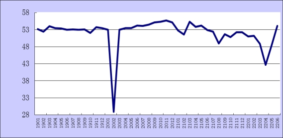 2022年6月份综合PMI产出指数为54.1%