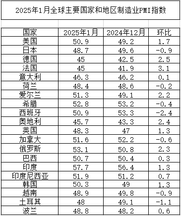 2025年1月份全球主要国家制造业PMI