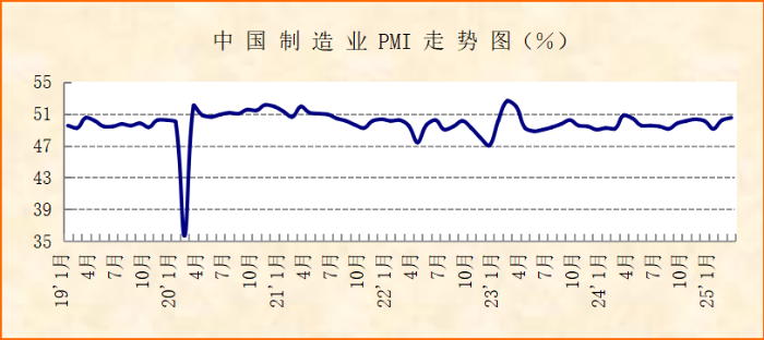 指数继续上升，制造业稳定向好运行——2025年3月份制造业PMI分析
