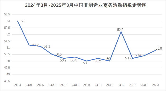 2025年3月份中国非制造业商务活动指数为50.8%