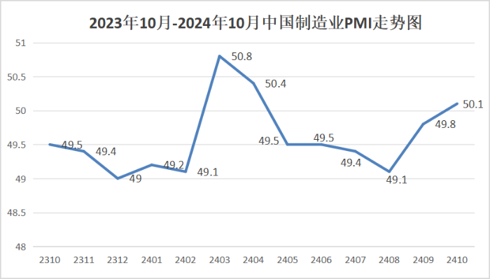 2024年10月份制造业PMI为50.1%