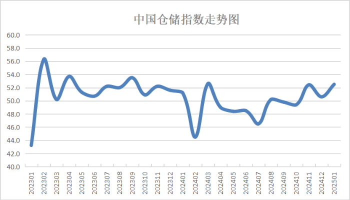 2025年1月份中国仓储指数显示： 行业运行向好 后市预期乐观