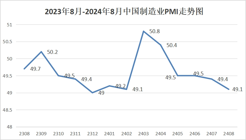 2024年8月份制造业PMI为49.1%